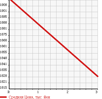 Аукционная статистика: График изменения цены TOYOTA Тойота  TOYOACE Тойо Айс  2014 4000 XZC605 CHILLING REFRIGERATOR в зависимости от аукционных оценок